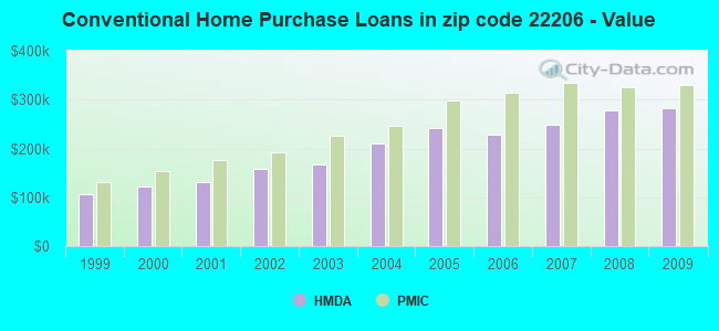 Conventional Home Purchase Loans in zip code 22206 - Value