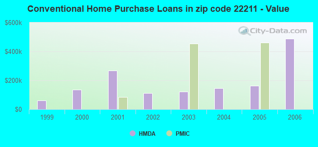 Conventional Home Purchase Loans in zip code 22211 - Value
