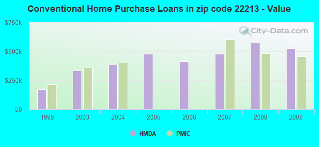 Conventional Home Purchase Loans in zip code 22213 - Value