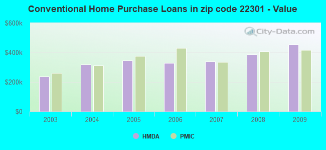 Conventional Home Purchase Loans in zip code 22301 - Value
