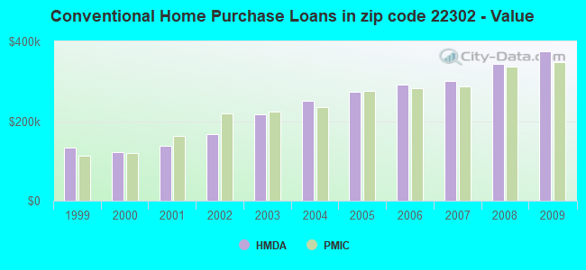 Conventional Home Purchase Loans in zip code 22302 - Value