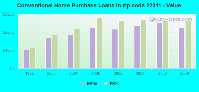 Conventional Home Purchase Loans in zip code 22311 - Value