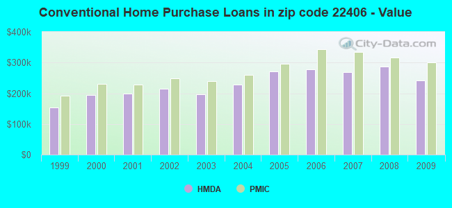 Conventional Home Purchase Loans in zip code 22406 - Value