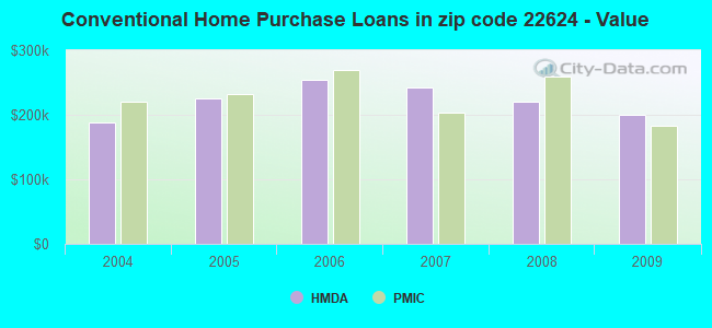 Conventional Home Purchase Loans in zip code 22624 - Value