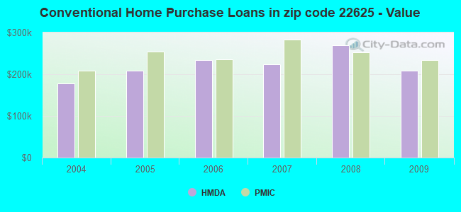 Conventional Home Purchase Loans in zip code 22625 - Value