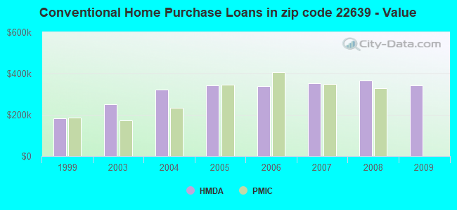 Conventional Home Purchase Loans in zip code 22639 - Value