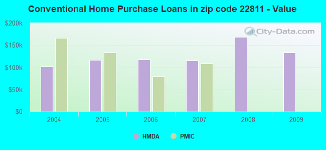 Conventional Home Purchase Loans in zip code 22811 - Value