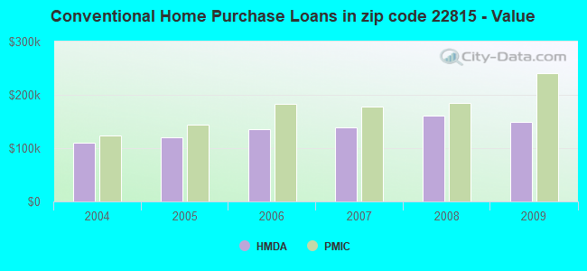 Conventional Home Purchase Loans in zip code 22815 - Value