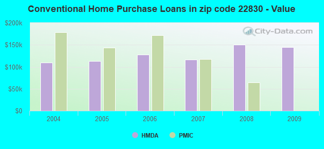 Conventional Home Purchase Loans in zip code 22830 - Value