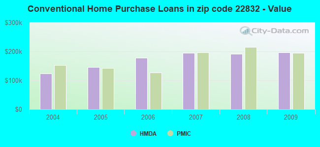 Conventional Home Purchase Loans in zip code 22832 - Value