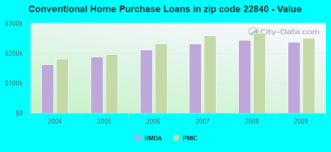 Conventional Home Purchase Loans in zip code 22840 - Value