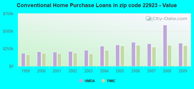 Conventional Home Purchase Loans in zip code 22923 - Value