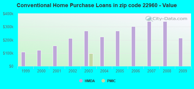 Conventional Home Purchase Loans in zip code 22960 - Value