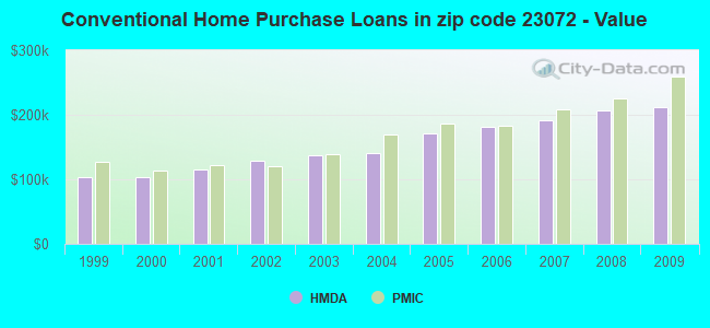 Conventional Home Purchase Loans in zip code 23072 - Value