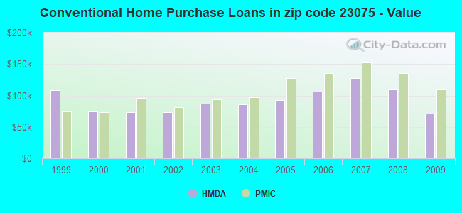 Conventional Home Purchase Loans in zip code 23075 - Value