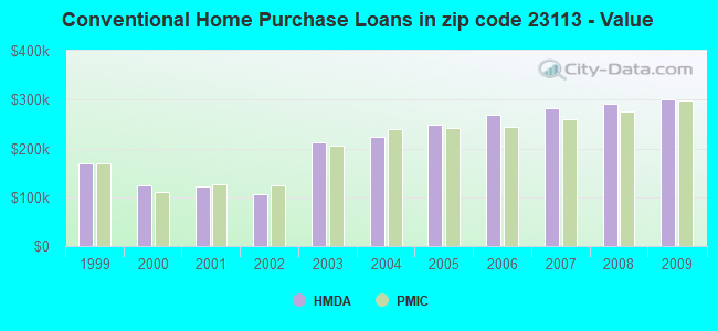 Conventional Home Purchase Loans in zip code 23113 - Value