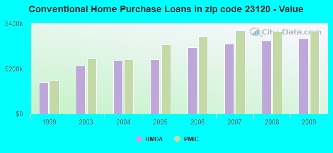 Conventional Home Purchase Loans in zip code 23120 - Value