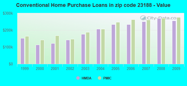 Conventional Home Purchase Loans in zip code 23188 - Value