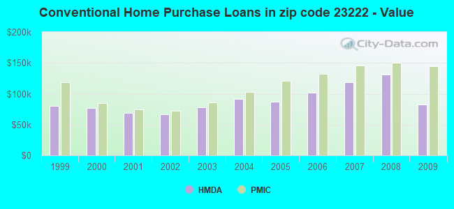 Conventional Home Purchase Loans in zip code 23222 - Value