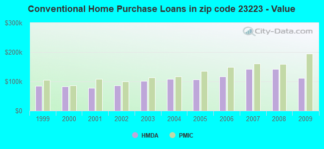 Conventional Home Purchase Loans in zip code 23223 - Value