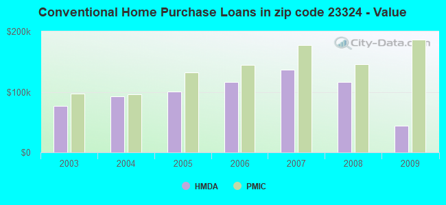 Conventional Home Purchase Loans in zip code 23324 - Value