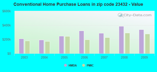 Conventional Home Purchase Loans in zip code 23432 - Value
