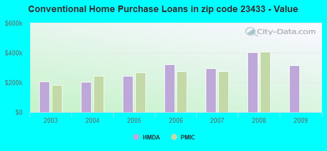Conventional Home Purchase Loans in zip code 23433 - Value