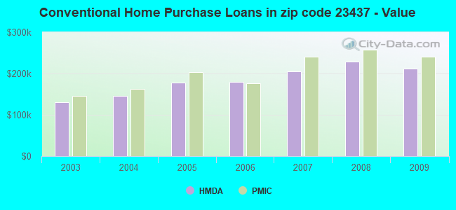 Conventional Home Purchase Loans in zip code 23437 - Value