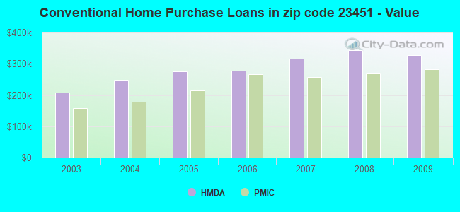 Conventional Home Purchase Loans in zip code 23451 - Value