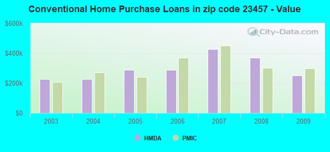 Conventional Home Purchase Loans in zip code 23457 - Value