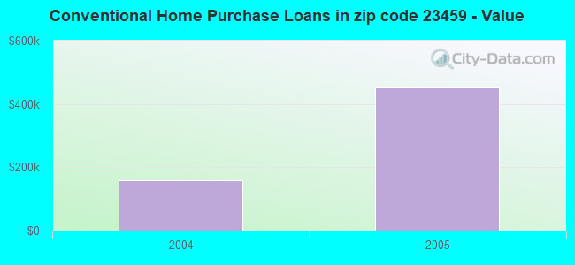 Conventional Home Purchase Loans in zip code 23459 - Value