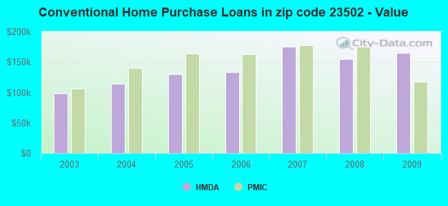 Conventional Home Purchase Loans in zip code 23502 - Value