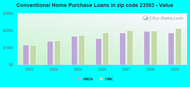 Conventional Home Purchase Loans in zip code 23503 - Value