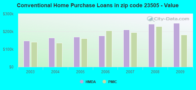 Conventional Home Purchase Loans in zip code 23505 - Value