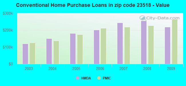 Conventional Home Purchase Loans in zip code 23518 - Value