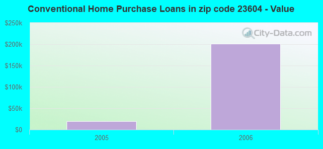 Conventional Home Purchase Loans in zip code 23604 - Value