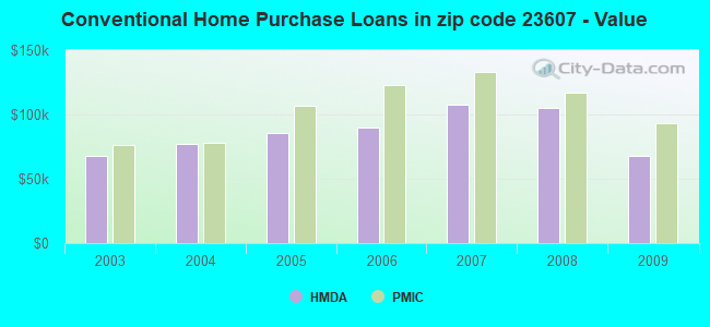 Conventional Home Purchase Loans in zip code 23607 - Value