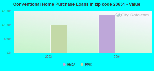 Conventional Home Purchase Loans in zip code 23651 - Value