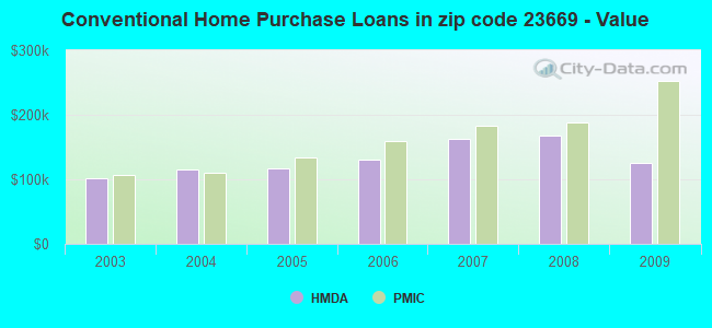 Conventional Home Purchase Loans in zip code 23669 - Value