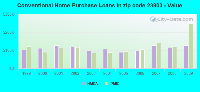 Conventional Home Purchase Loans in zip code 23803 - Value