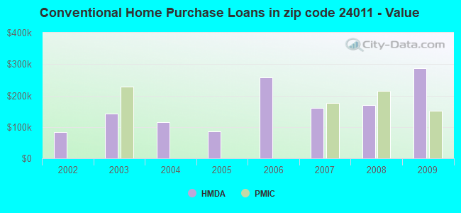 Conventional Home Purchase Loans in zip code 24011 - Value