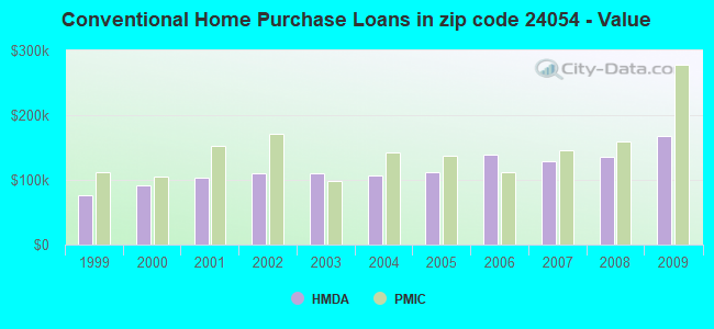 Conventional Home Purchase Loans in zip code 24054 - Value