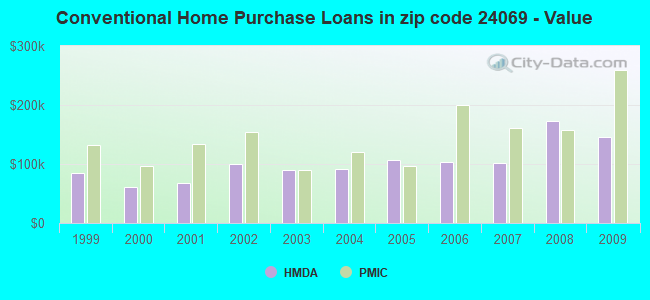 Conventional Home Purchase Loans in zip code 24069 - Value