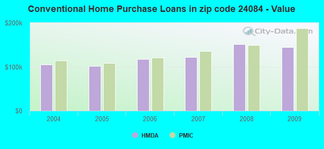 Conventional Home Purchase Loans in zip code 24084 - Value