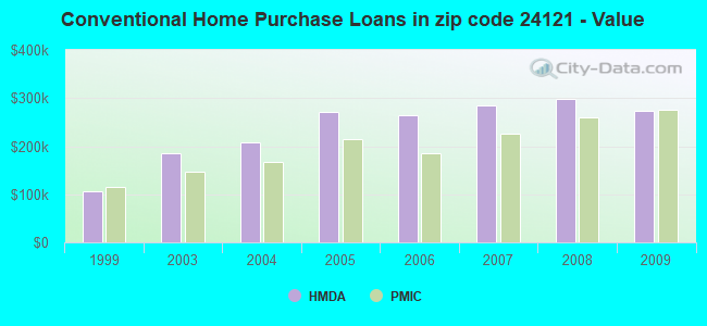 Conventional Home Purchase Loans in zip code 24121 - Value