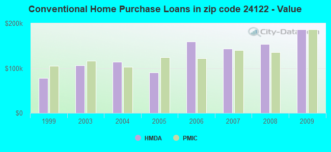Conventional Home Purchase Loans in zip code 24122 - Value