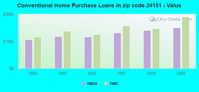 Conventional Home Purchase Loans in zip code 24151 - Value