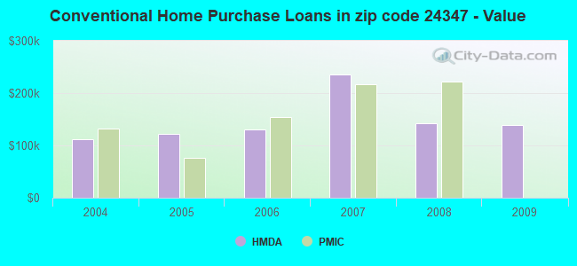 Conventional Home Purchase Loans in zip code 24347 - Value