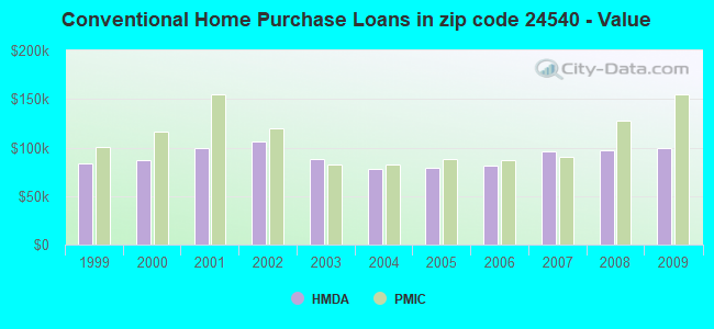 Conventional Home Purchase Loans in zip code 24540 - Value