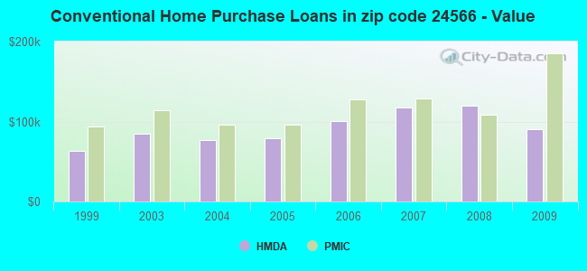 Conventional Home Purchase Loans in zip code 24566 - Value